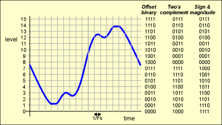 Binary Sound Example